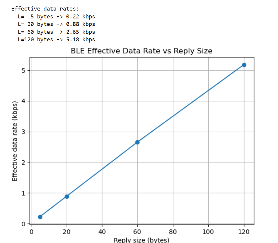 RTT printout by reply size