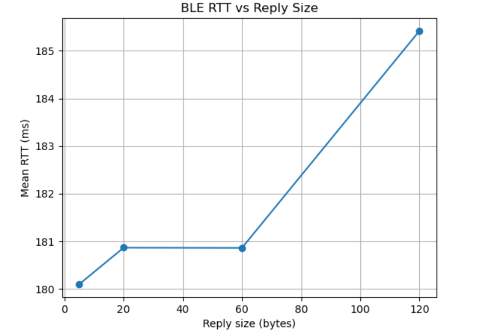 RTT printout by reply size