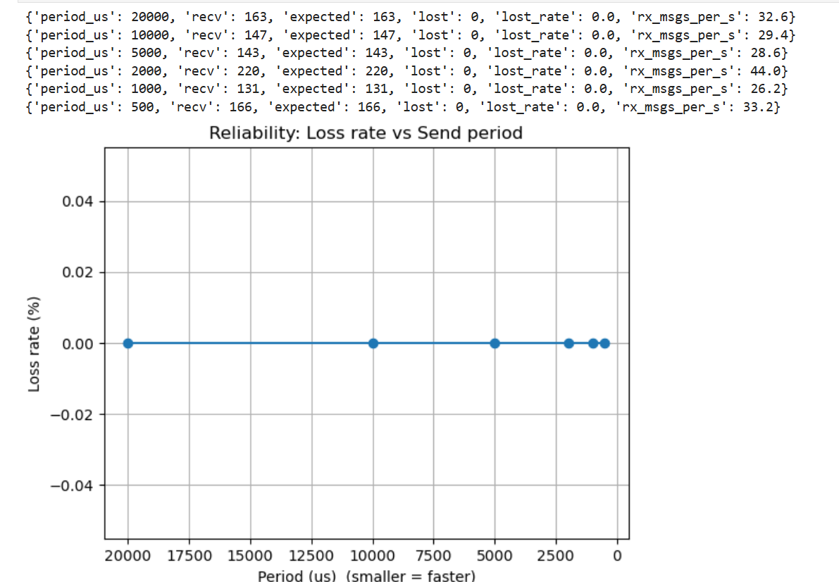 Loss rate vs send period plot
