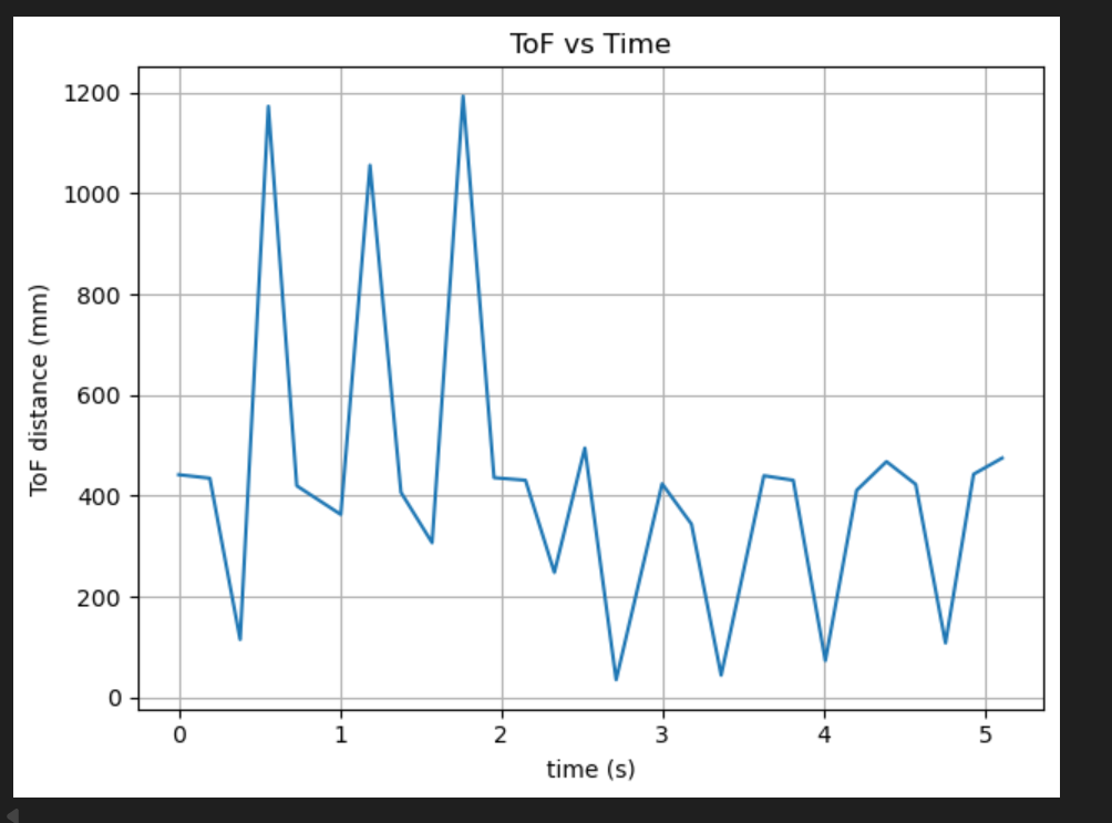 ToF distance versus time plot