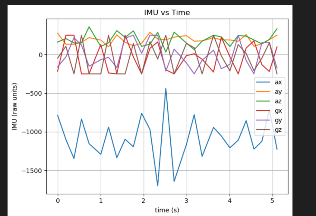 IMU accelerometer and gyroscope versus time plot