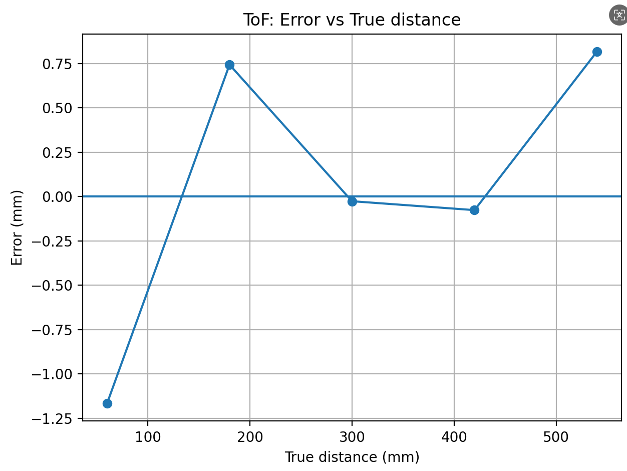 ToF error versus true distance plot