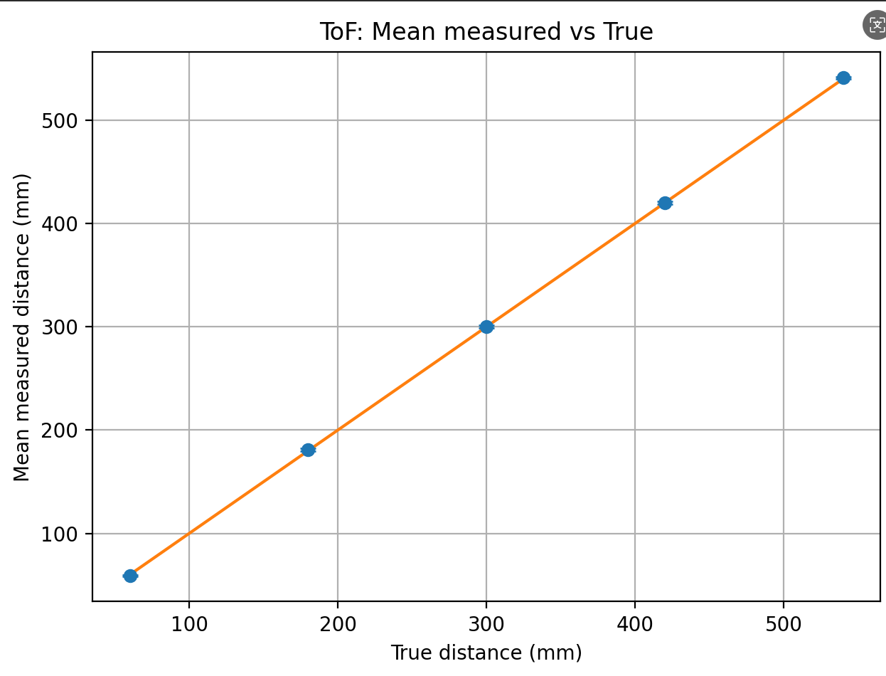 ToF mean measured distance versus true distance plot