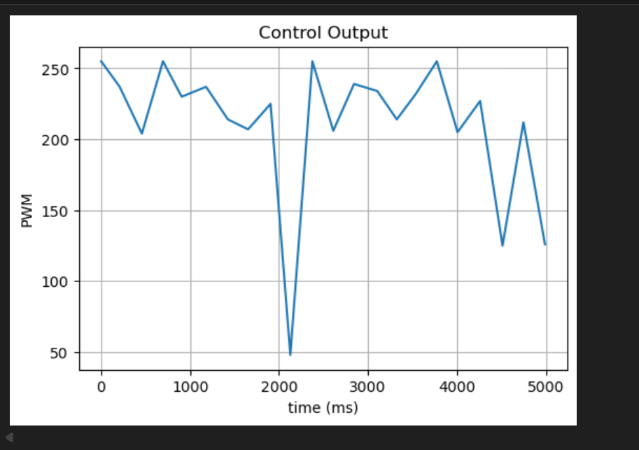 Figure 1: ToF distance logged during BLE prelab validation