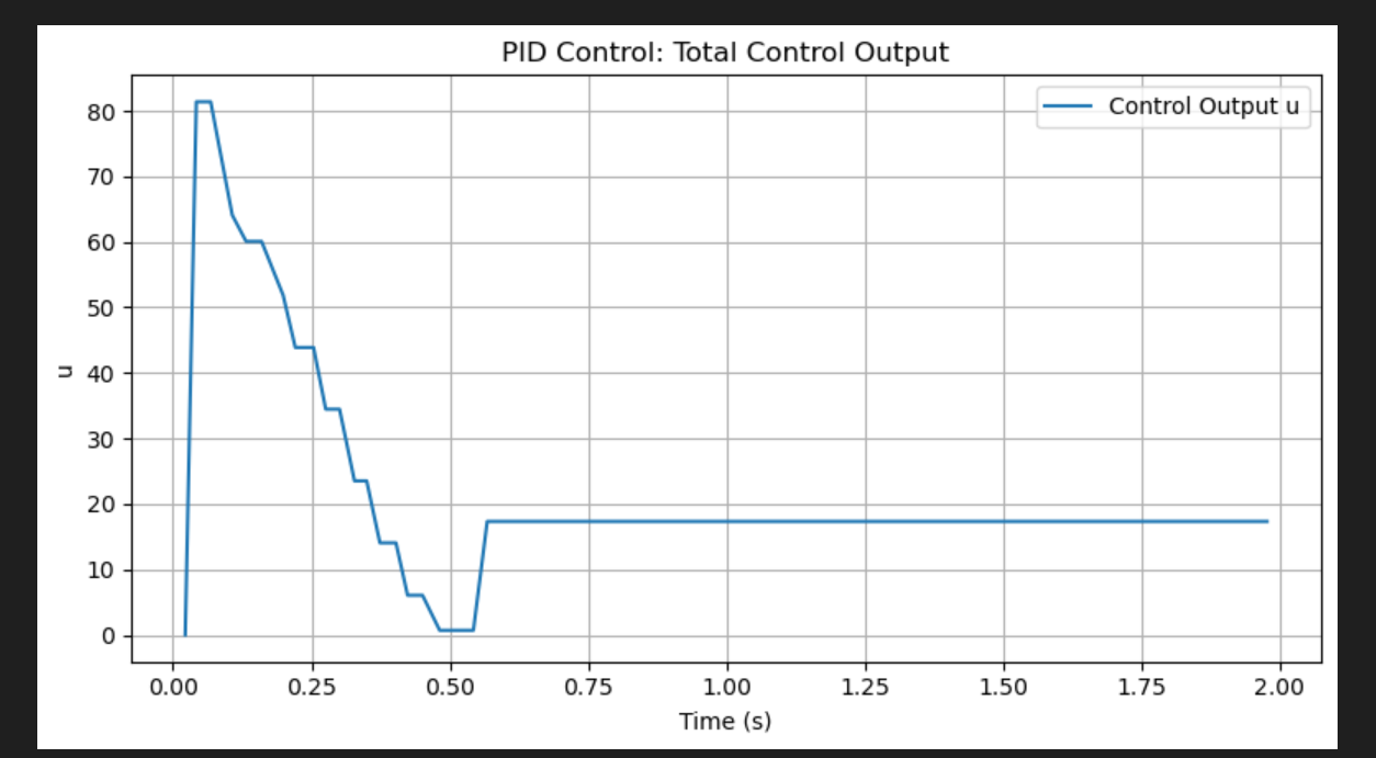 Control output without anti-windup