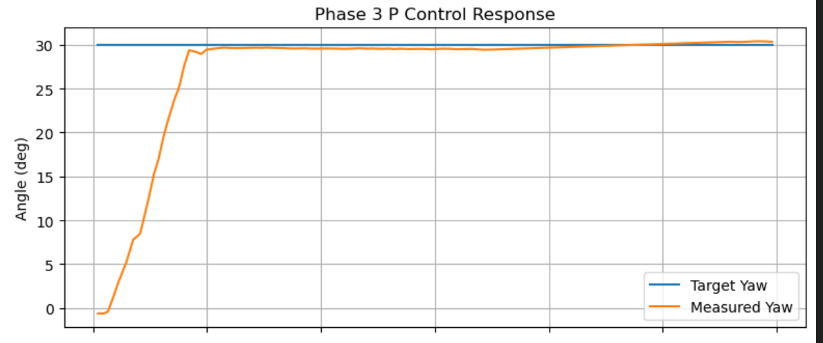 P control yaw response