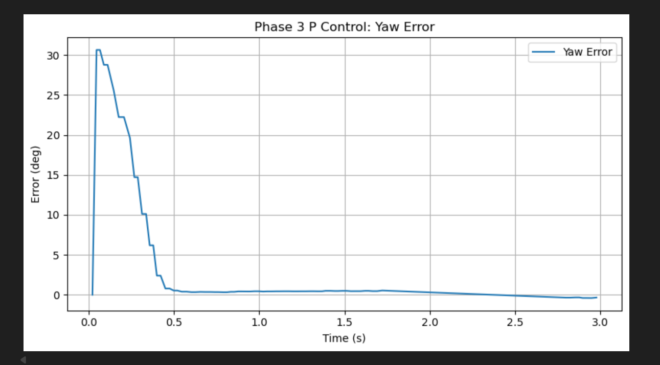 P control yaw error