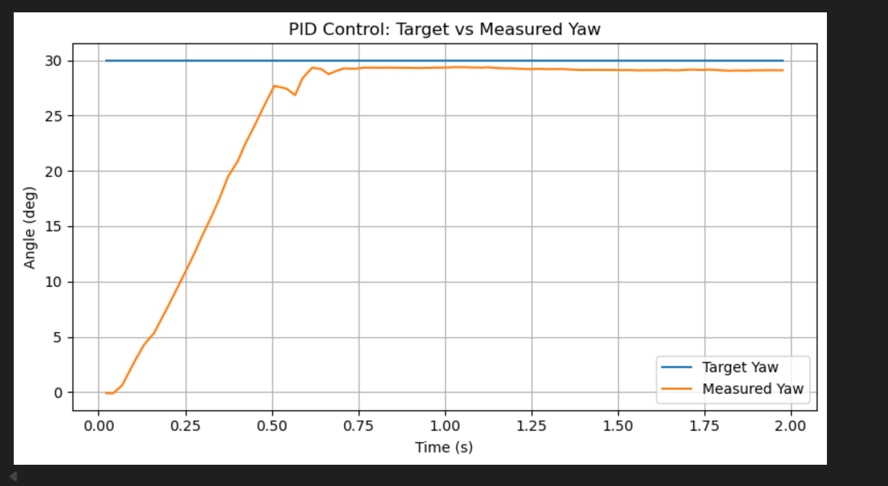 PID control yaw response