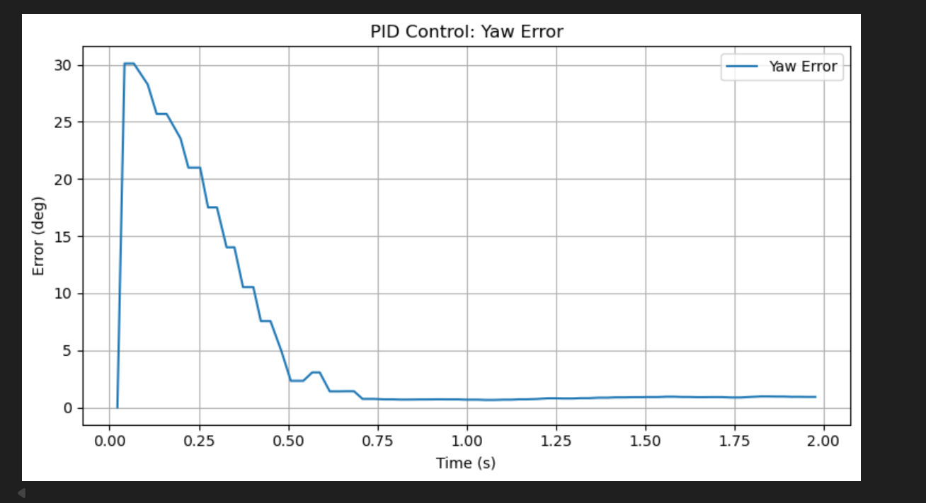 PID control yaw error