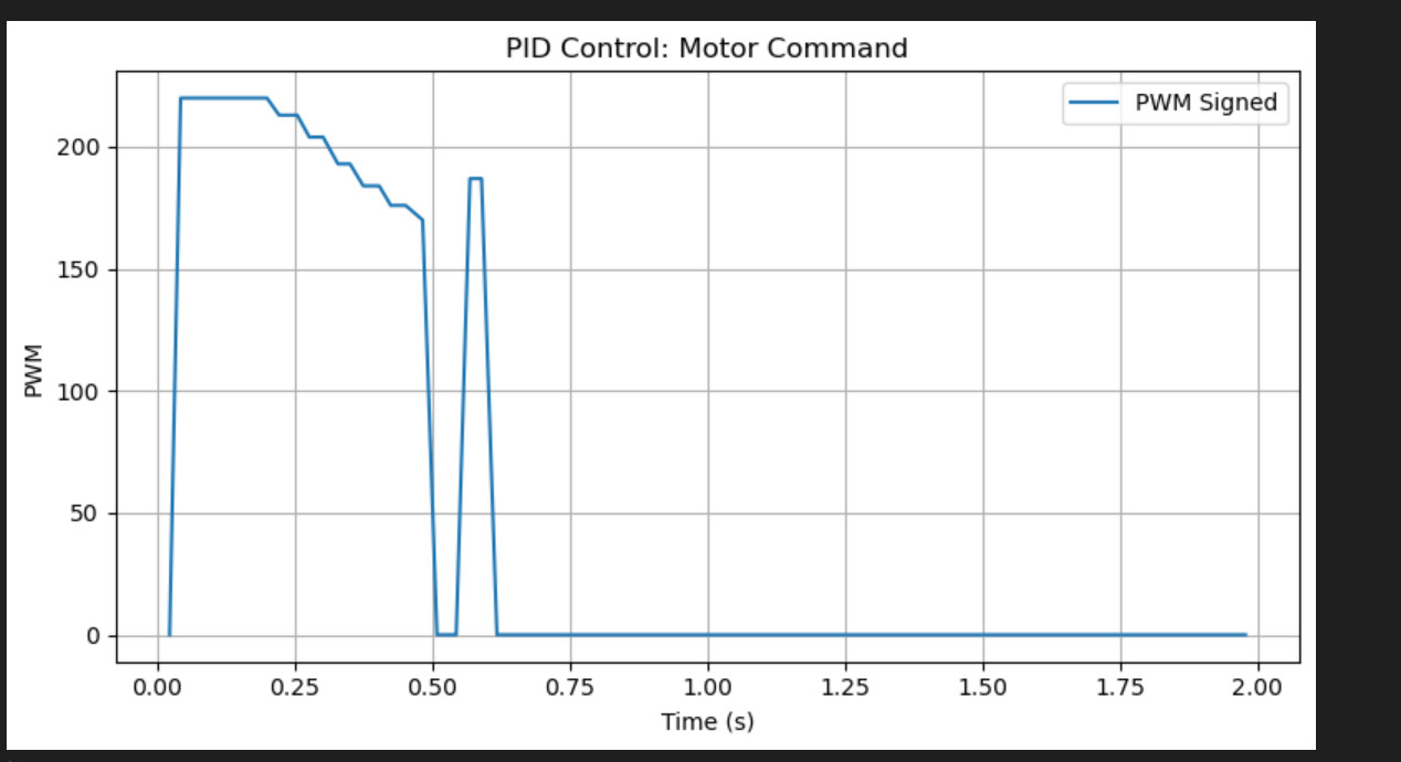 PID motor command