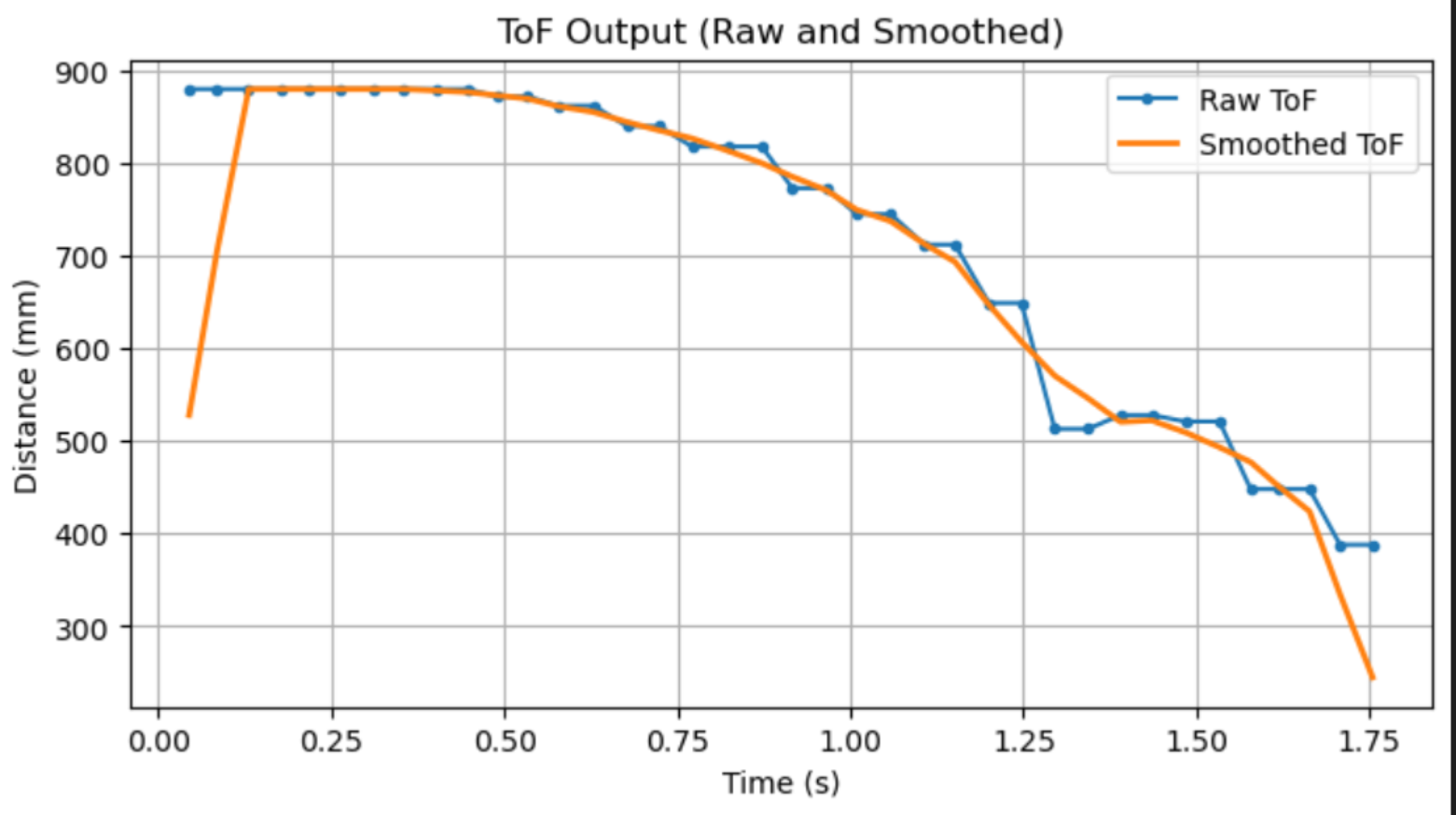 Raw and smoothed ToF output during step response