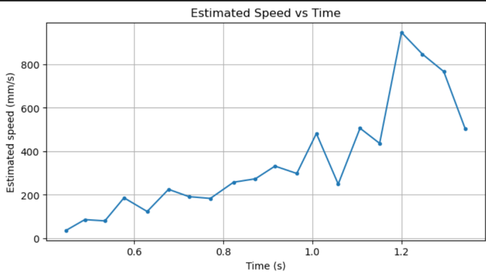 Estimated speed versus time
