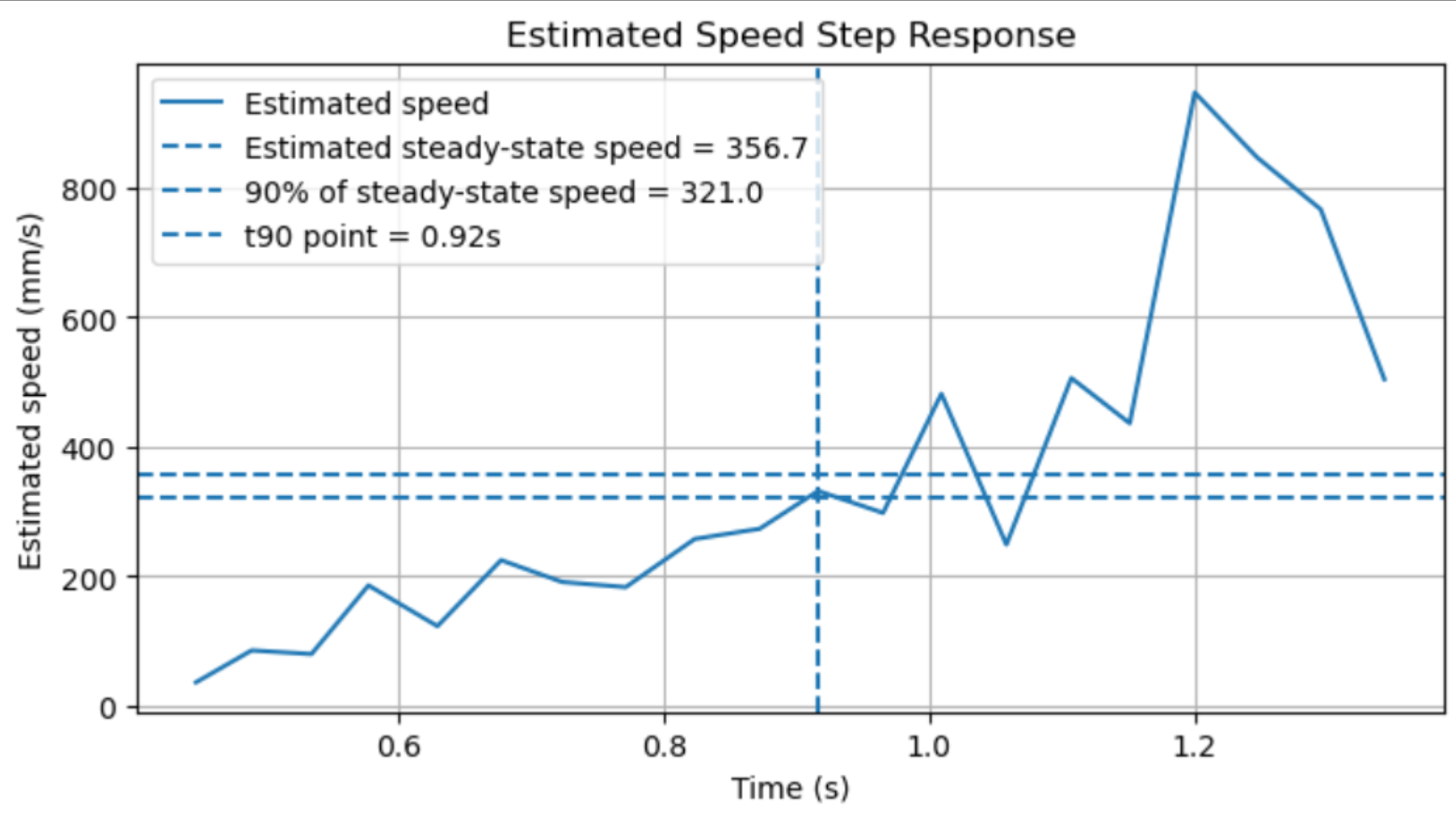 Estimated speed step response with steady-state speed and rise time