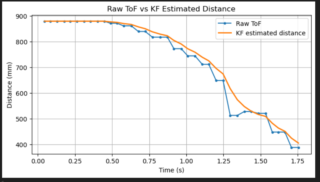 Raw ToF versus KF estimated distance