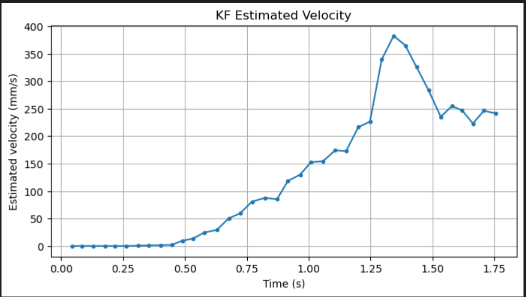 KF estimated velocity