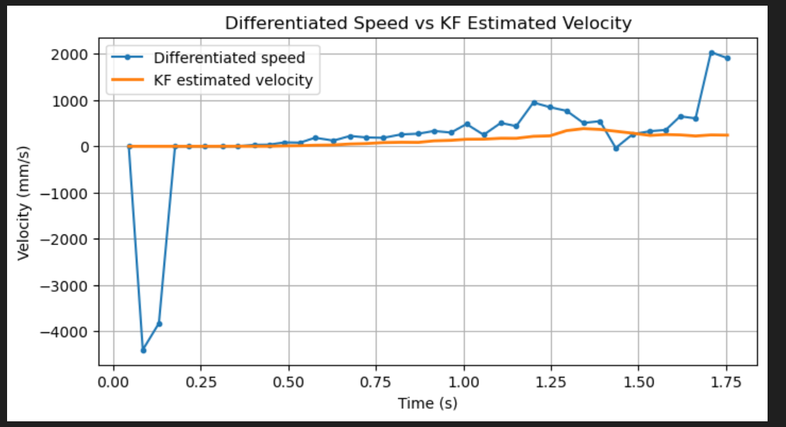 Differentiated speed versus KF estimated velocity