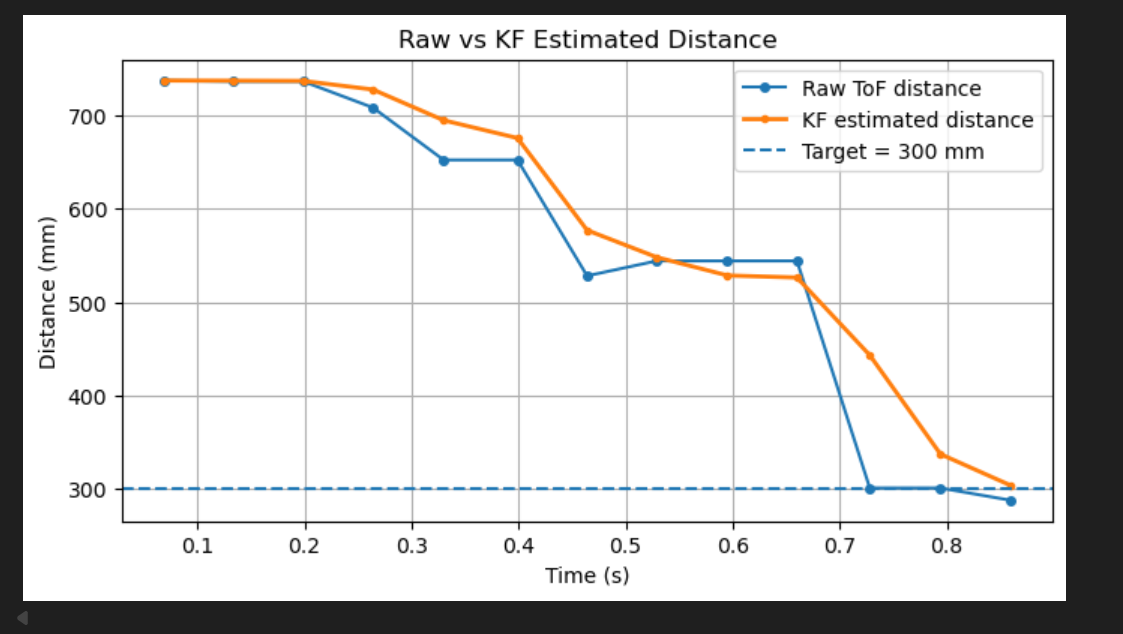 Raw and KF estimated distance during on-board control
