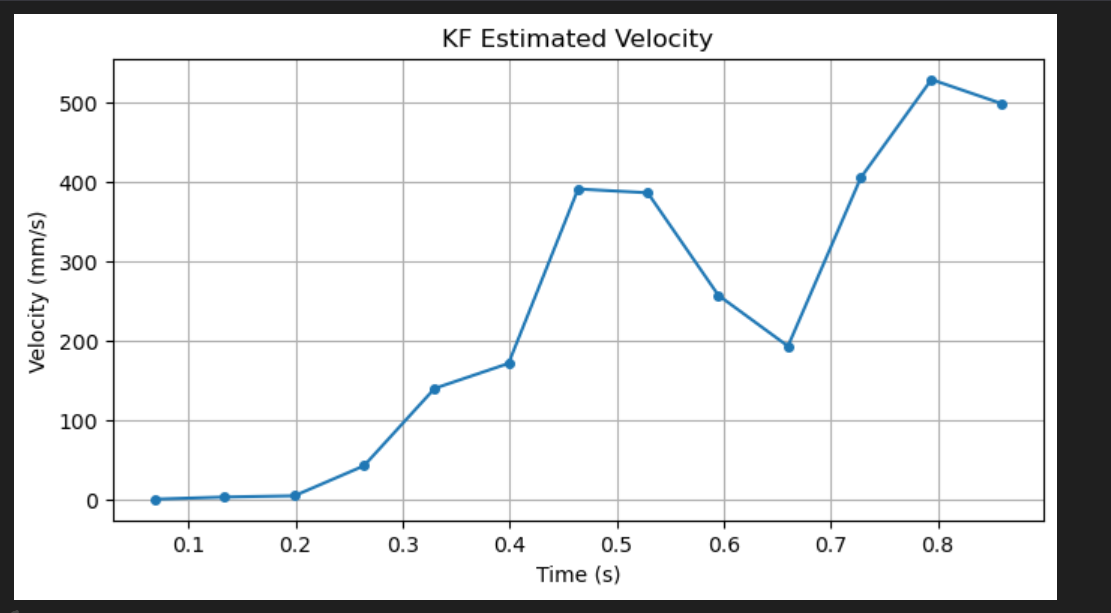 KF estimated velocity during on-board control