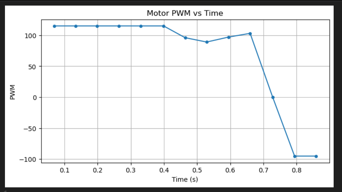Motor PWM during on-board control