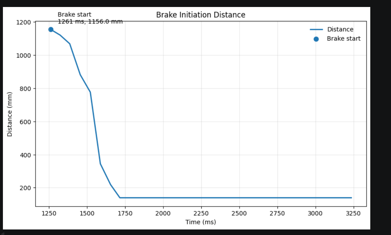 Run 1 brake initiation distance plot.