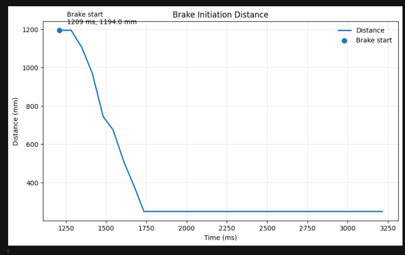 Run 2 brake initiation distance plot.
