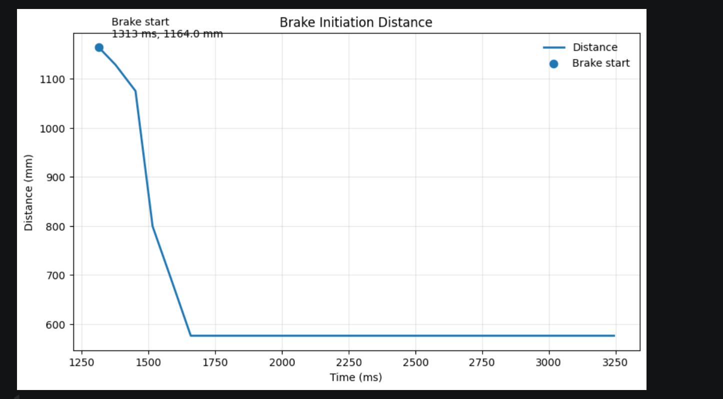 Run 3 brake initiation distance plot.