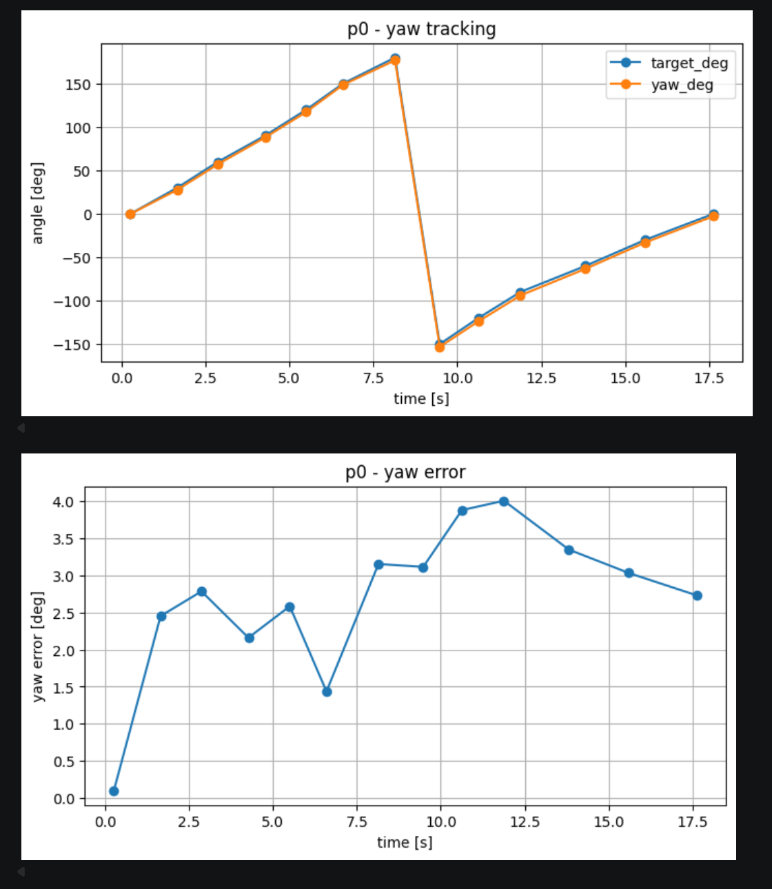 p0 yaw tracking and yaw error