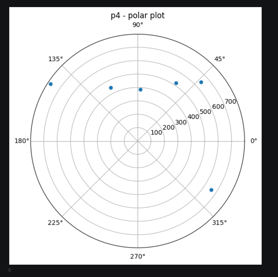 p4 polar plot
