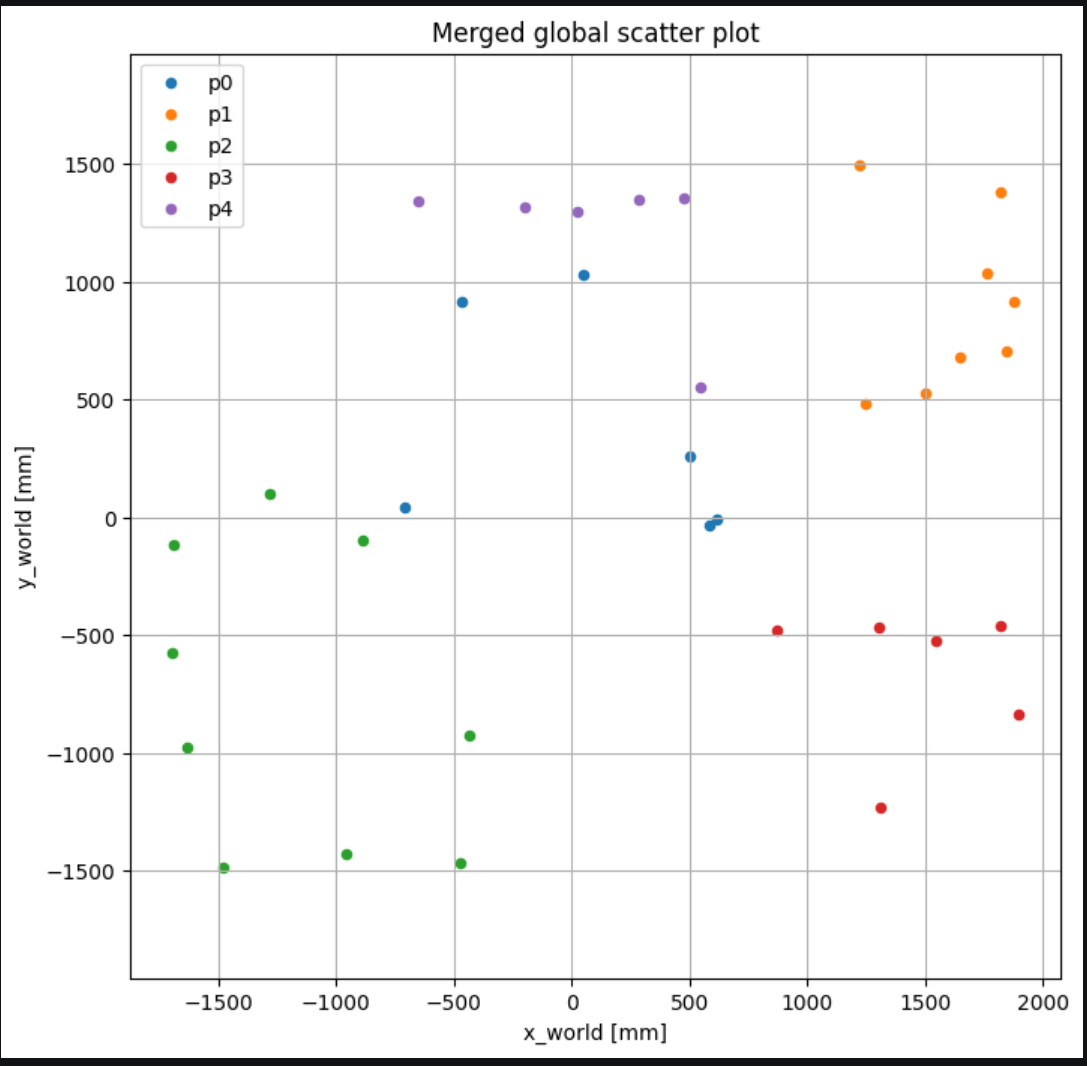 Merged global scatter plot