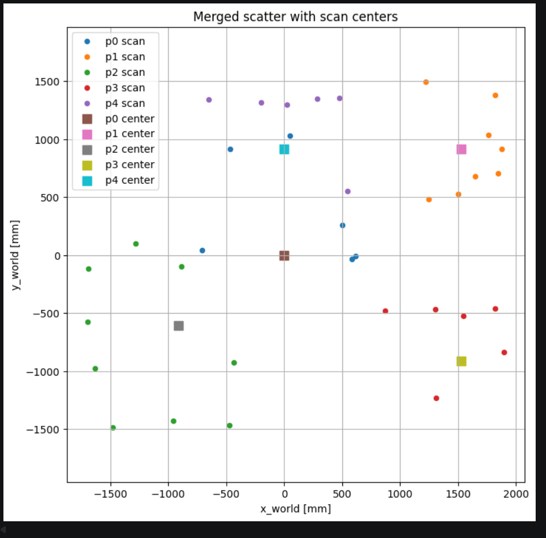 Merged scatter with scan centers