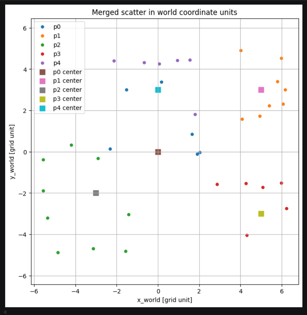 Merged scatter in world coordinate units
