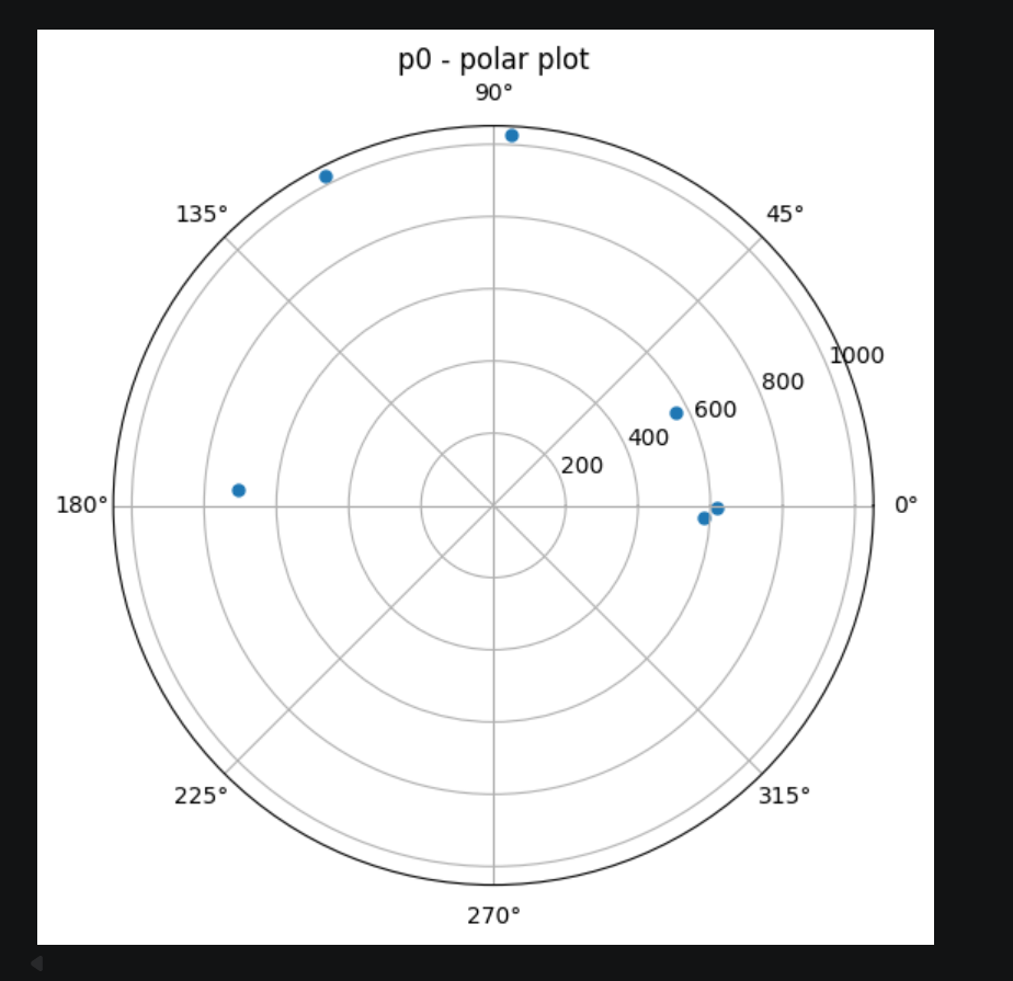 p0 polar plot