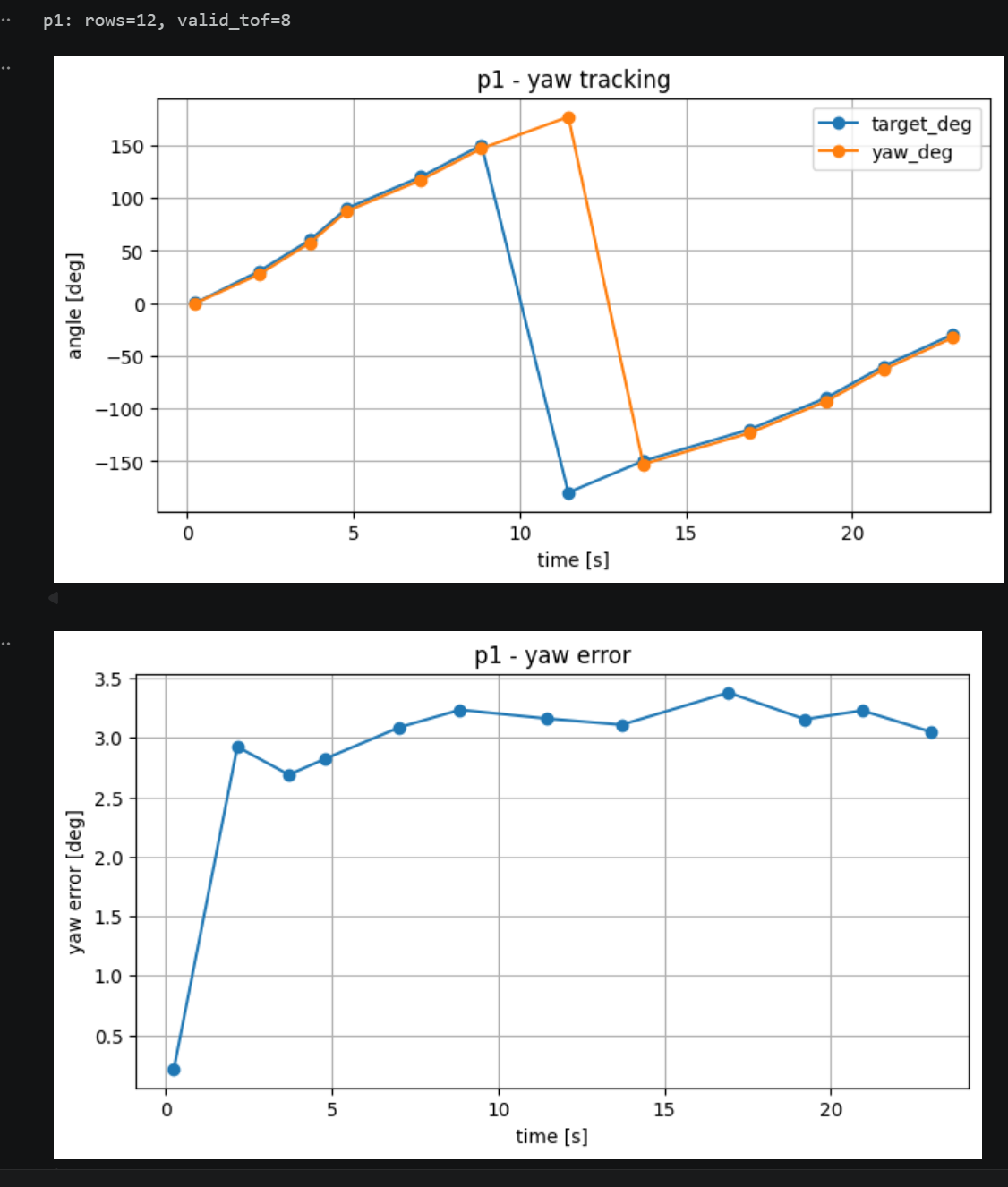 p1 yaw tracking and yaw error