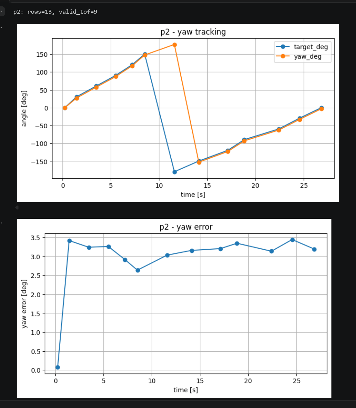 p2 yaw tracking and yaw error