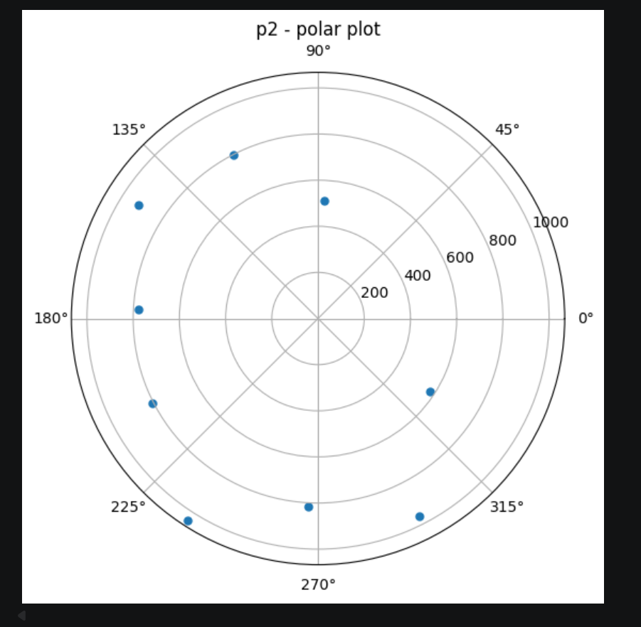 p2 polar plot