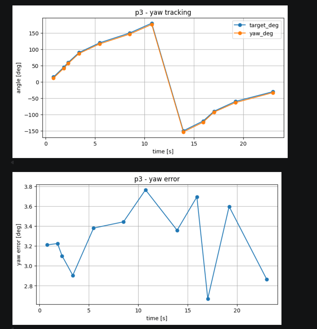 p3 yaw tracking and yaw error