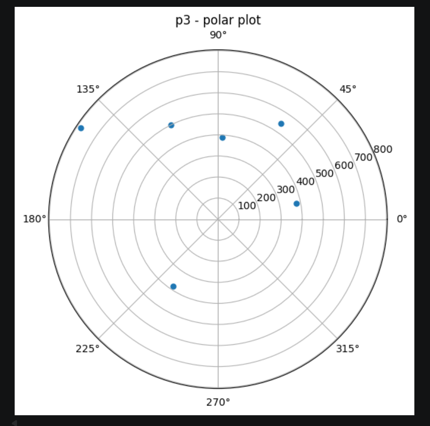 p3 polar plot