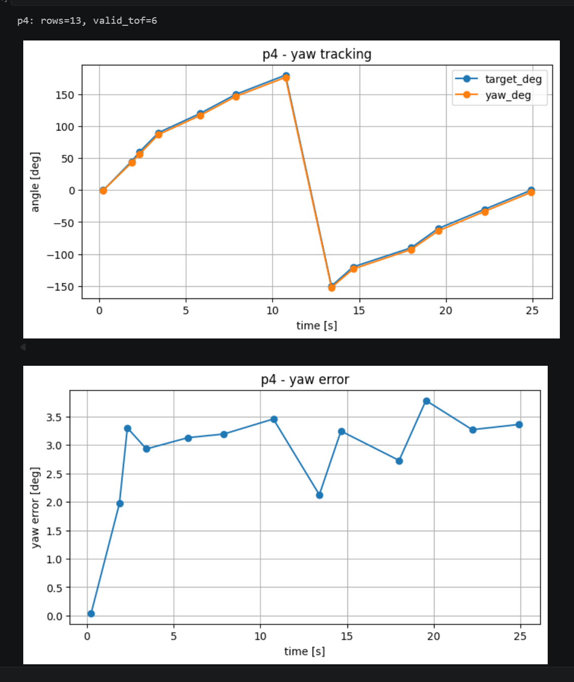 p4 yaw tracking and yaw error